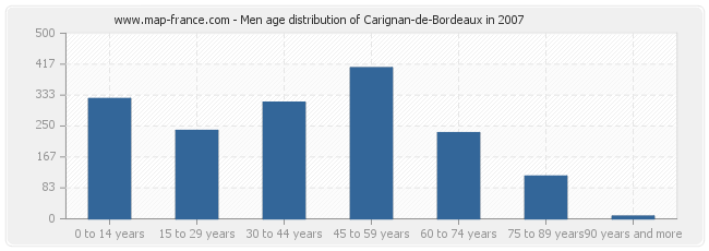 Men age distribution of Carignan-de-Bordeaux in 2007