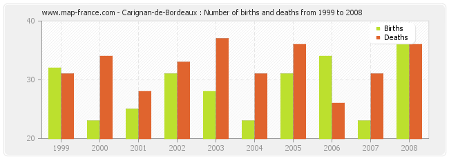 Carignan-de-Bordeaux : Number of births and deaths from 1999 to 2008