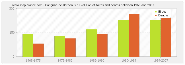 Carignan-de-Bordeaux : Evolution of births and deaths between 1968 and 2007