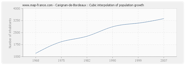 Carignan-de-Bordeaux : Cubic interpolation of population growth