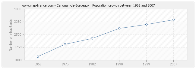 Population Carignan-de-Bordeaux