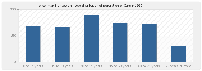 Age distribution of population of Cars in 1999