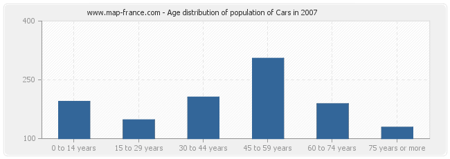 Age distribution of population of Cars in 2007