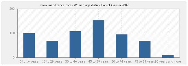 Women age distribution of Cars in 2007