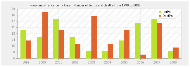 Cars : Number of births and deaths from 1999 to 2008