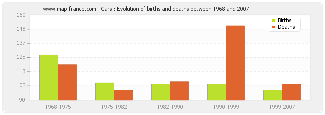 Cars : Evolution of births and deaths between 1968 and 2007