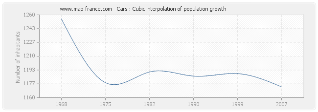 Cars : Cubic interpolation of population growth