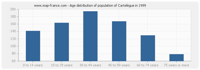 Age distribution of population of Cartelègue in 1999