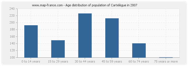 Age distribution of population of Cartelègue in 2007