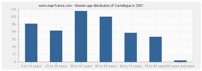 Women age distribution of Cartelègue in 2007