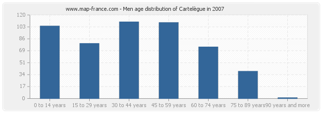 Men age distribution of Cartelègue in 2007