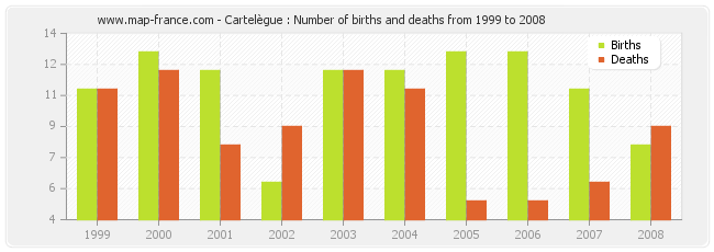 Cartelègue : Number of births and deaths from 1999 to 2008
