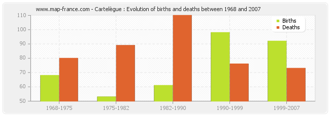 Cartelègue : Evolution of births and deaths between 1968 and 2007