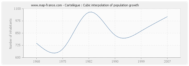Cartelègue : Cubic interpolation of population growth