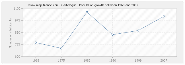 Population Cartelègue