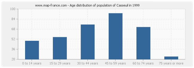 Age distribution of population of Casseuil in 1999