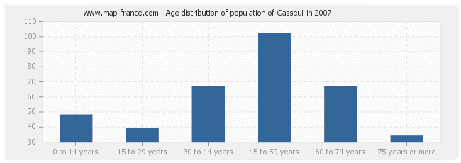 Age distribution of population of Casseuil in 2007