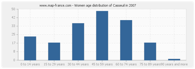 Women age distribution of Casseuil in 2007