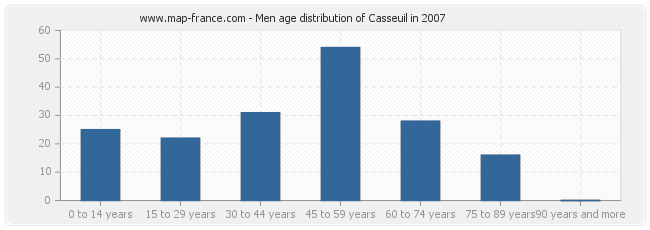 Men age distribution of Casseuil in 2007