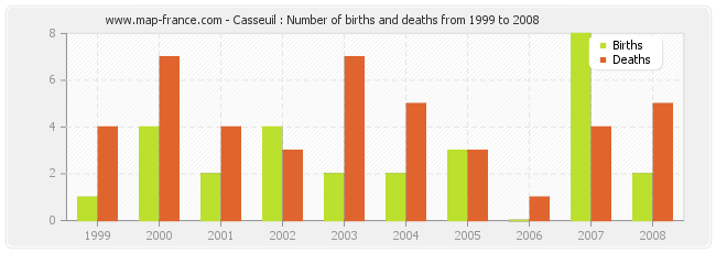 Casseuil : Number of births and deaths from 1999 to 2008