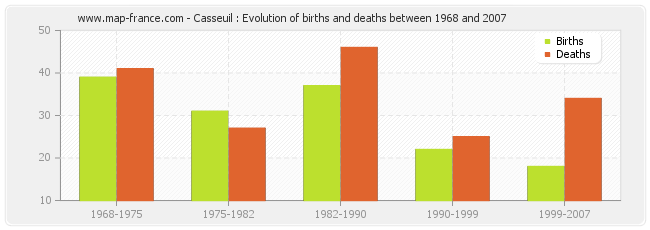 Casseuil : Evolution of births and deaths between 1968 and 2007