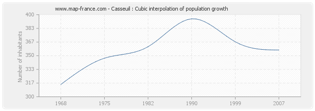 Casseuil : Cubic interpolation of population growth