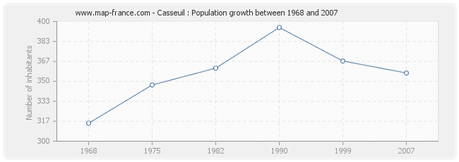 Population Casseuil