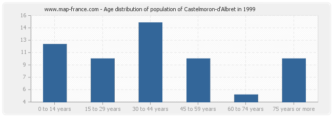 Age distribution of population of Castelmoron-d'Albret in 1999