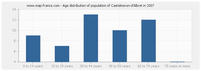 Age distribution of population of Castelmoron-d'Albret in 2007