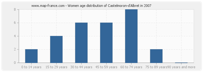 Women age distribution of Castelmoron-d'Albret in 2007