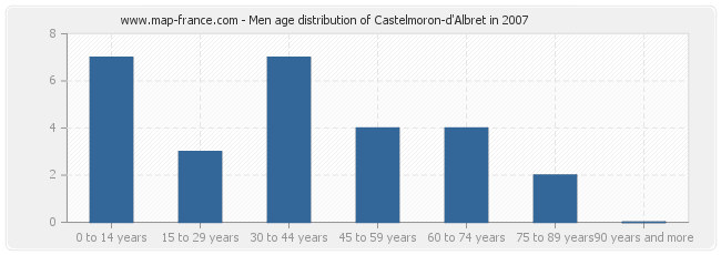 Men age distribution of Castelmoron-d'Albret in 2007