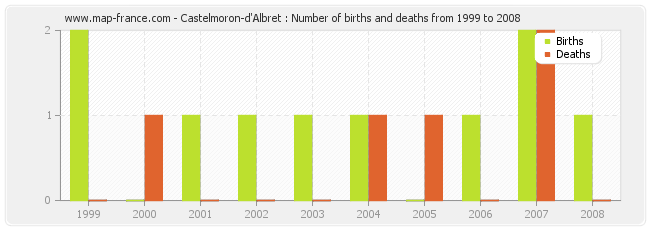 Castelmoron-d'Albret : Number of births and deaths from 1999 to 2008