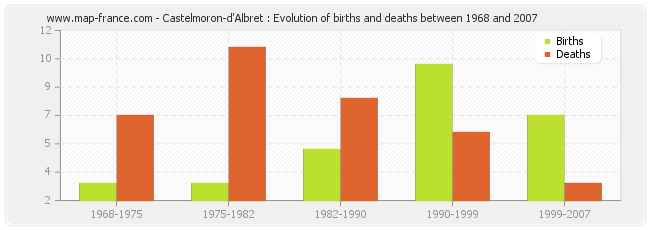 Castelmoron-d'Albret : Evolution of births and deaths between 1968 and 2007