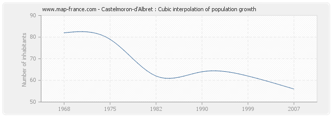 Castelmoron-d'Albret : Cubic interpolation of population growth