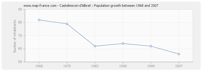 Population Castelmoron-d'Albret