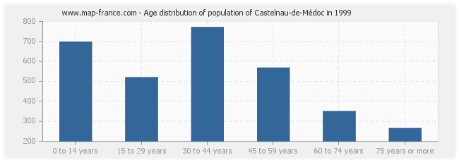 Age distribution of population of Castelnau-de-Médoc in 1999