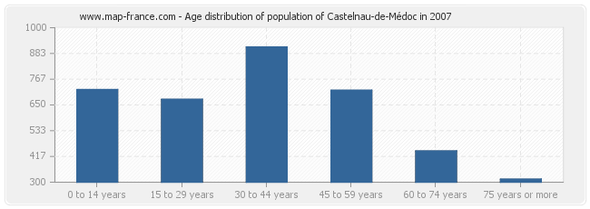 Age distribution of population of Castelnau-de-Médoc in 2007