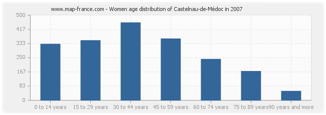 Women age distribution of Castelnau-de-Médoc in 2007