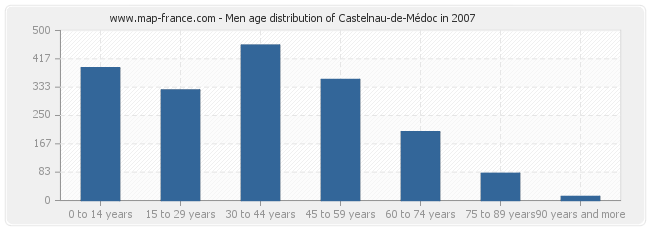 Men age distribution of Castelnau-de-Médoc in 2007