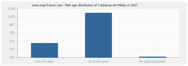 Men age distribution of Castelnau-de-Médoc in 2007