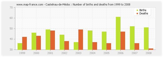 Castelnau-de-Médoc : Number of births and deaths from 1999 to 2008