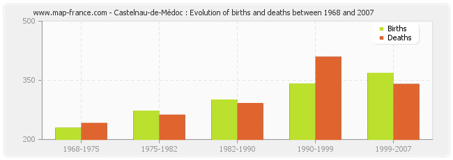 Castelnau-de-Médoc : Evolution of births and deaths between 1968 and 2007