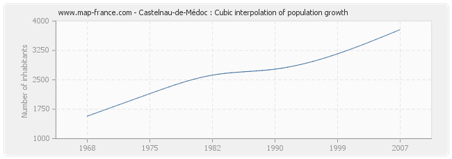 Castelnau-de-Médoc : Cubic interpolation of population growth