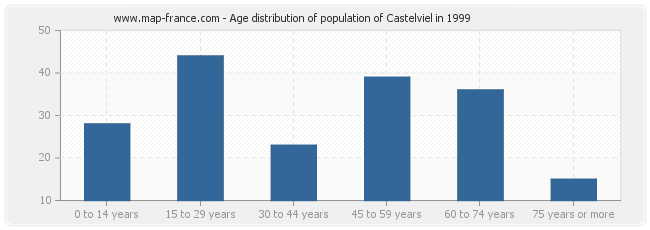 Age distribution of population of Castelviel in 1999