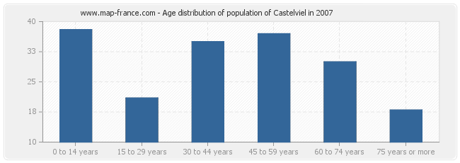 Age distribution of population of Castelviel in 2007