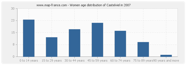 Women age distribution of Castelviel in 2007