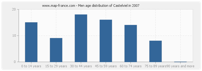 Men age distribution of Castelviel in 2007