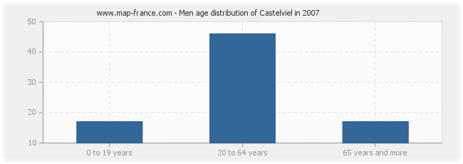 Men age distribution of Castelviel in 2007