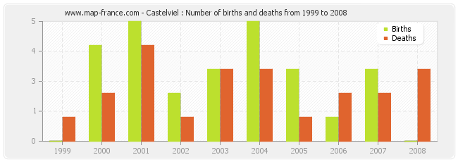 Castelviel : Number of births and deaths from 1999 to 2008