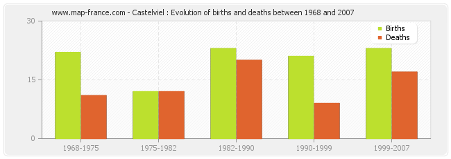 Castelviel : Evolution of births and deaths between 1968 and 2007